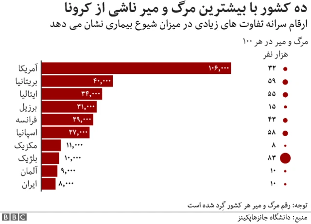 چه کشورهایی بیشترین تعداد جانباختگان کرونا را داشته اند؟