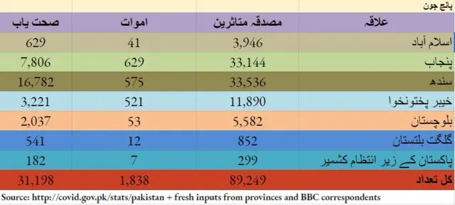 پاکستان میں گذشتہ ایک روز میں 4896 متاثرین، 68 اموات کا اضافہ