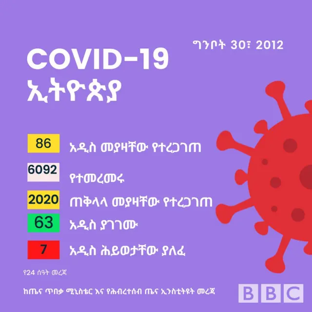የኮሮናቫይረስን ሁኔታ የሚገልፅ ግራፍ