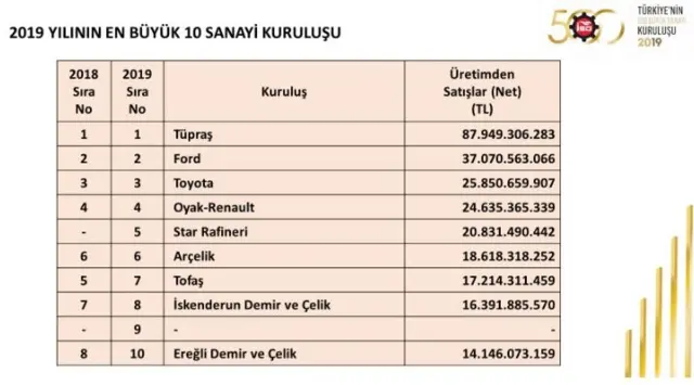 İSO 500'de ilk üç 2019'da da değişmedi: Tüpraş, Ford ve Toyota
