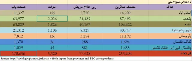 پاکستان: 13 جولائی کو کورونا سے 50 اموات، 1,979 نئے متاثرین