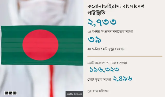 বাংলাদেশে  কোভিড চিত্র