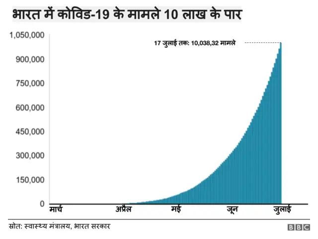 कोरोना भारत
