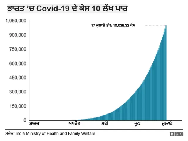 ਭਾਰਤ ਵਿੱਚ ਕੋਰੋਨਾ ਲਾਗ ਦੇ ਕੁੱਲ ਮਾਮਲੇ ਵਧ ਕੇ 10,03,832 ਹੋ ਗਏ ਹਨ