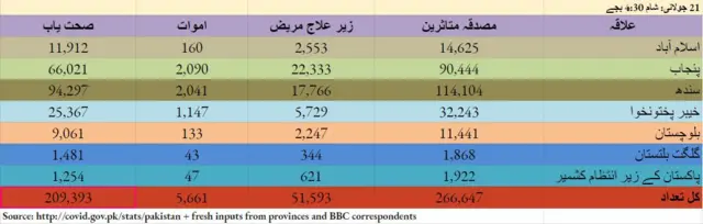 سندھ میں کورونا کے مزید 551 متاثرین، 22 اموات