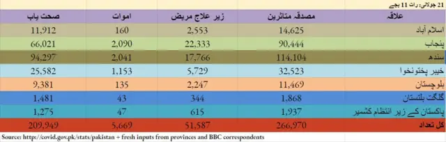 سندھ میں کورونا کے 917 نئے متاثرین، 14 اموات