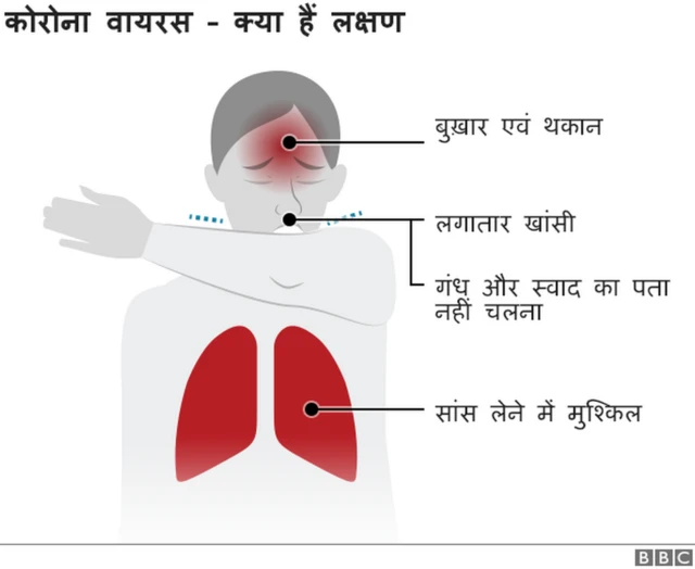 कोरोना के लक्षण