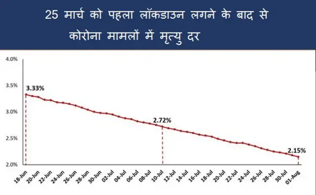 कोरोना के मामलों में मृत्यु दर