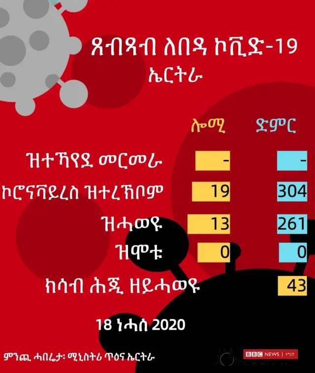 ዝርግሐ ኮቪድ-19 ኣብ ኤርትራ 18 ነሓሰ 2020