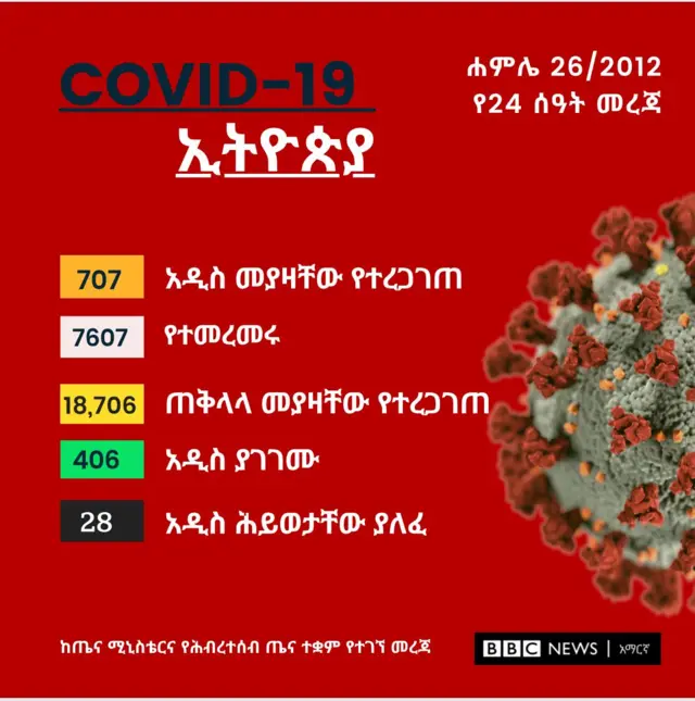 ዕለታዊ የኮሮናቫይረስ ግራፊክስ