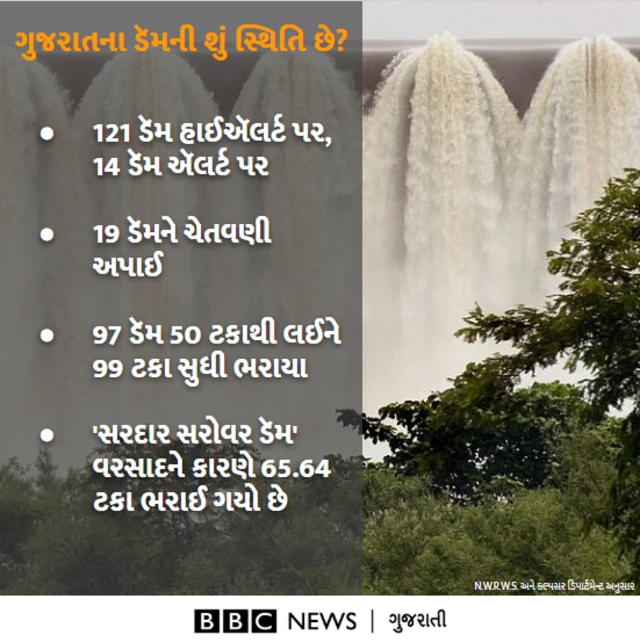 ગુજરાતમાં ડૅમની સ્થિતિ