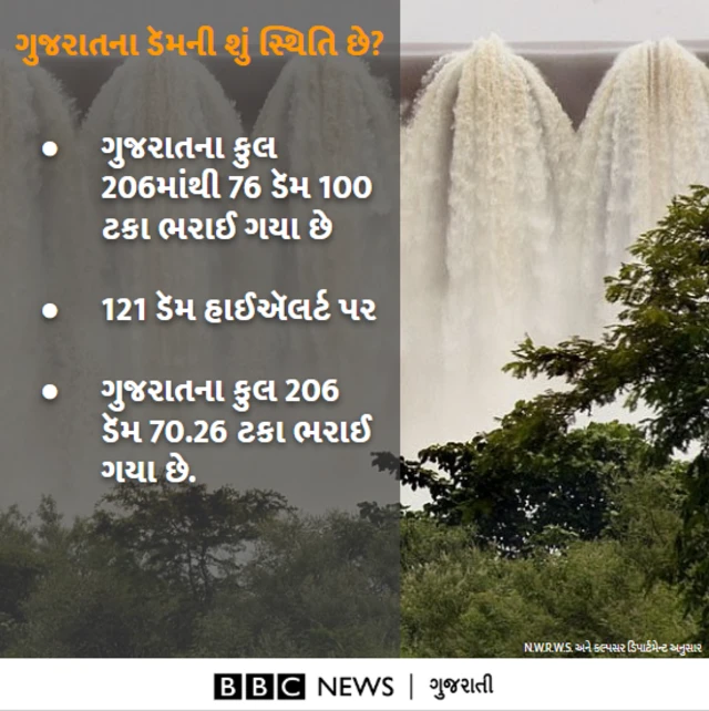 ગુજરાતમાં ડૅમની સ્થિતિ
