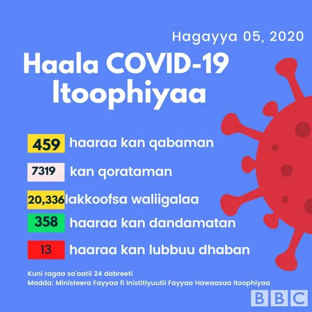 Gabaasa Covid-19, Itoophiyaa