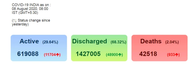 कोरोना संक्रमण के आंकड़े