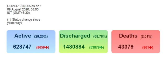 कोरोना अपडेट