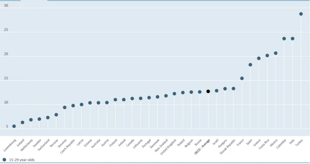 oecd grafi