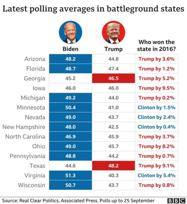Battleground States for US
