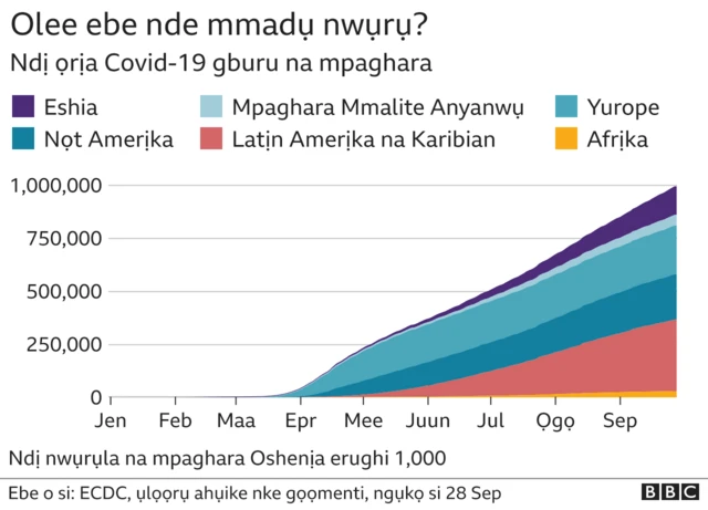 Ọnụọgụgụ ndị nwụrụla na mbaụwa