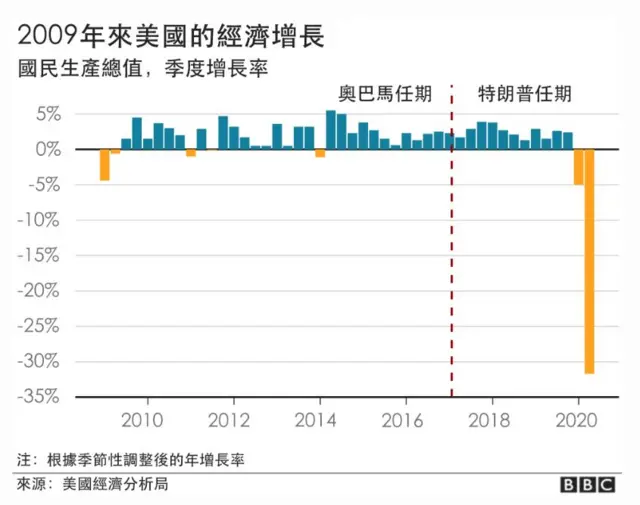 2009年来美国的经济增长图