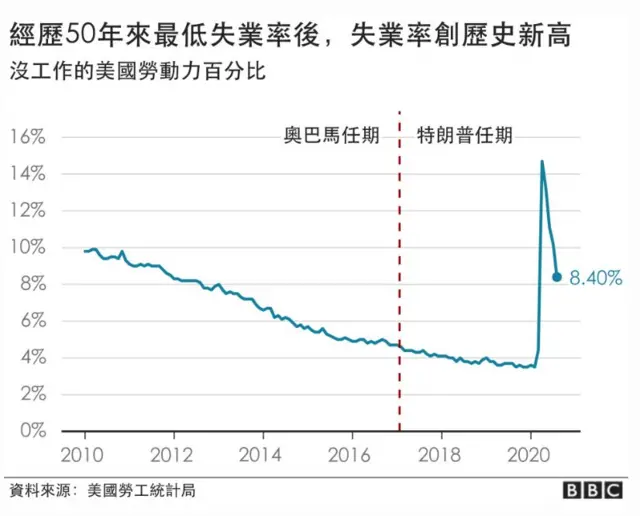 经历50年来最底失业率后，失业率创历史新高（没工作的美国劳动力百分比）