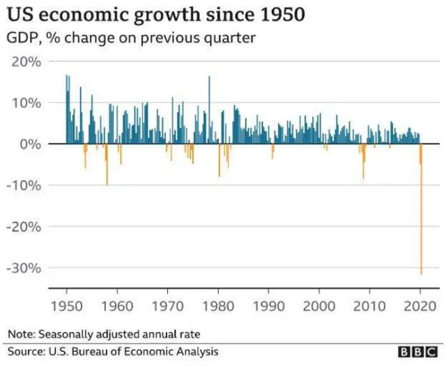 US economy history