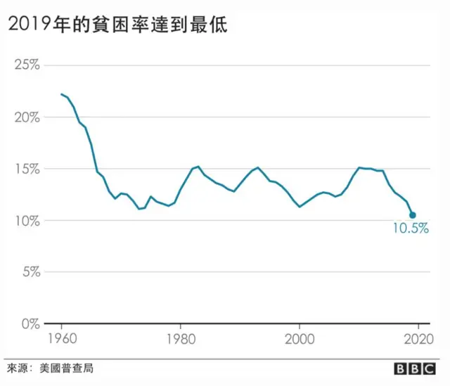 2019年的贫困率达到最低