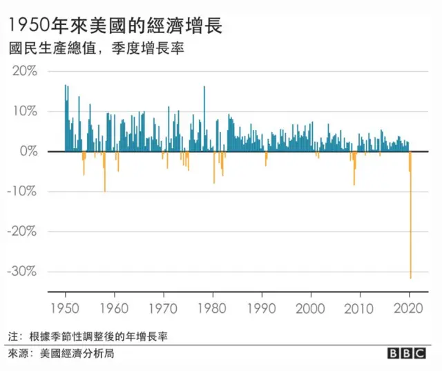 1950年来美国的经济增长图