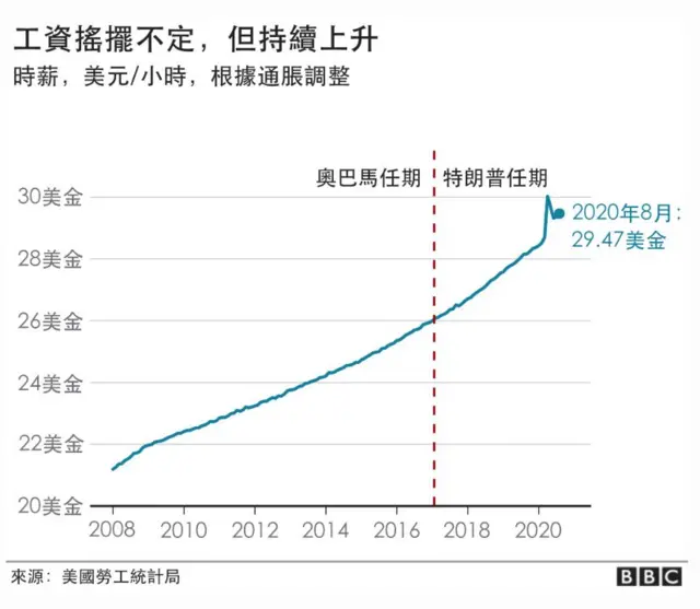 工资摇摆不定，但持续上升（时薪，美元／小时，根据通货膨胀调整）