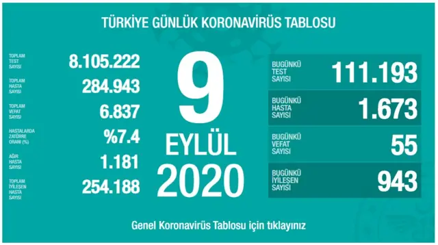 Sağlık Bakanlığı 9 Eylül verileri