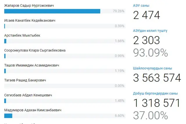 Шайлоонун жыйынтыгы