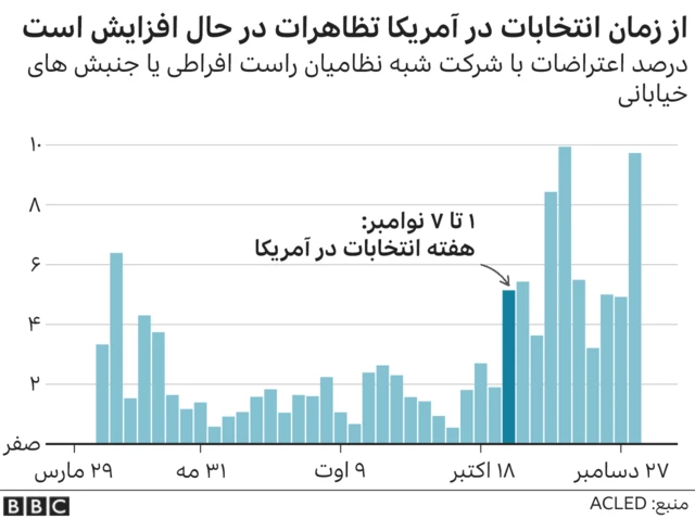تظاهرات افراطی در آمریکا