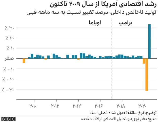 رشد اقتصادی آمریکا