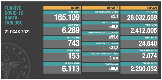 Sağlık Bakanlığı Covid verileri
