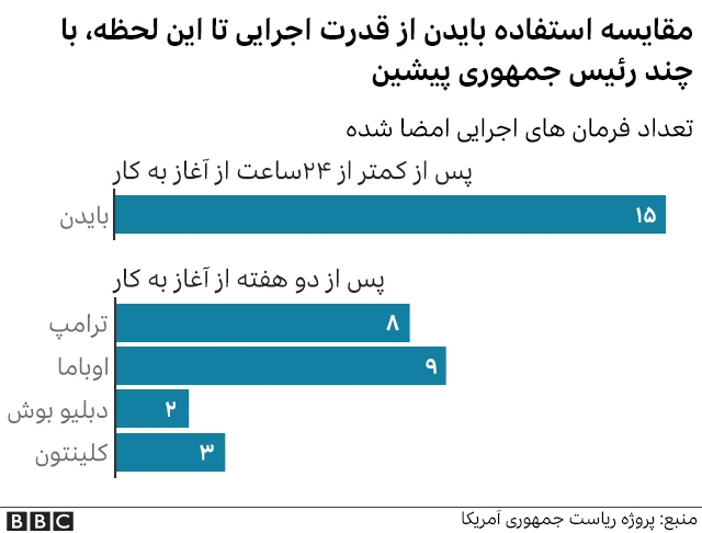 مقایسه تعداد فرمان های اجرایی