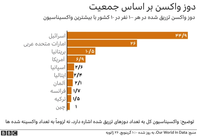 چه کشورهایی بیشترین واکسیناسیون را انجام داده‌اند؟