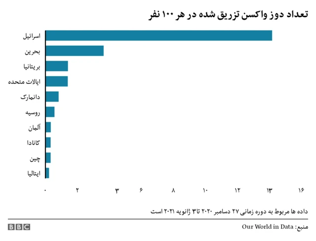 دوز واکسن در هر کشور