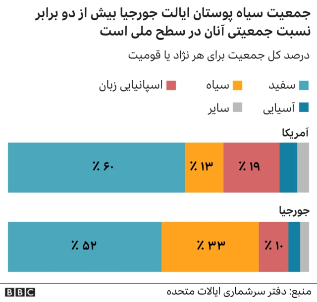 نسبت جمعیتی سیاهپوستان در جورجیا
