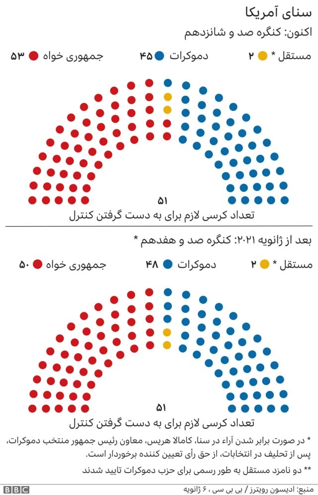 ترکیب کنگره
