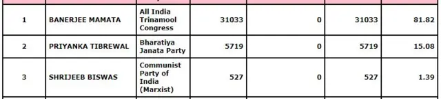முன்னிலை நிலவரம்.