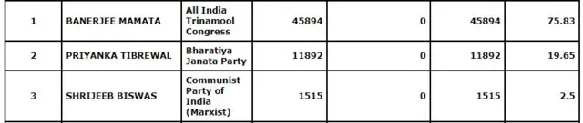 முன்னணி நிலவரம்.