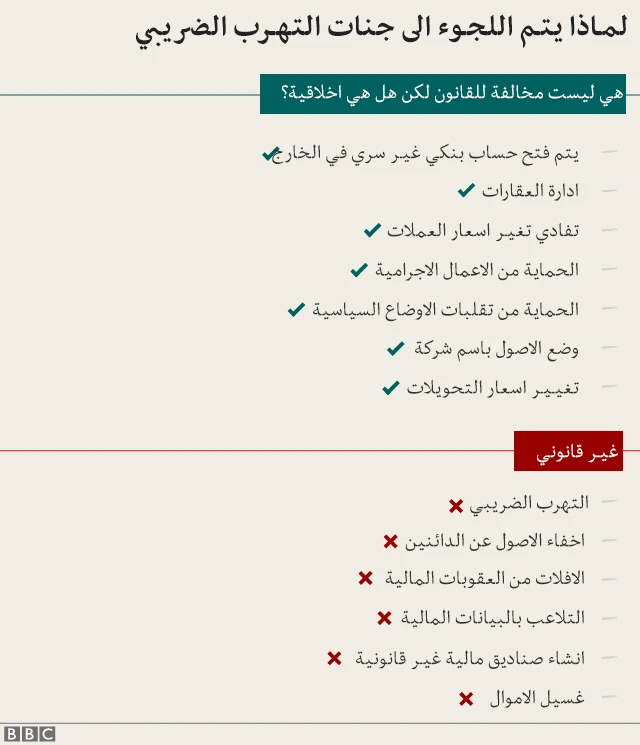 تمكن برنامج بانوراما في "بي بي سي"، وبي بي سي عربي، في تحقيق مشترك مع صحيفة الغارديان البريطانية والشركاء الإعلاميين الآخرين، من الوصول إلى 12 مليون وثيقة من 14 شركة خدمات مالية في دول من بينها جزر العذراء البريطانية، وبنما ودولة بيليز وقبرص والإمارات العربية المتحدة وسنغافورة وسويسرا.