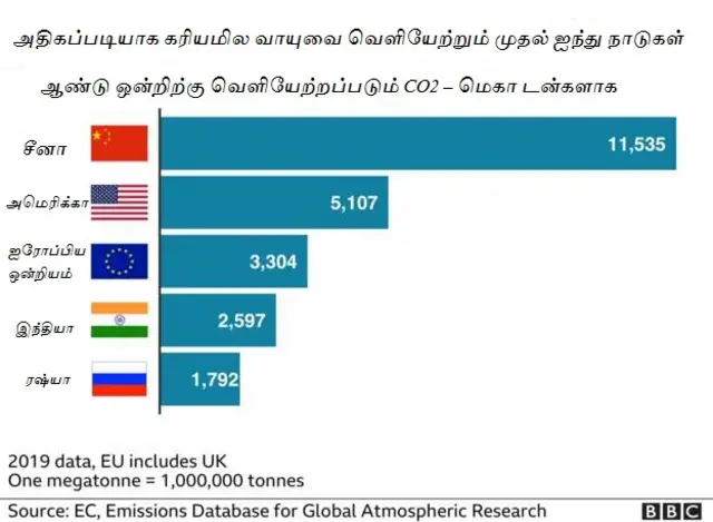 அதிகப்படியாக கரியமில வாயுவை வெளியேற்றும் முதல் ஐந்து நாடுகள்