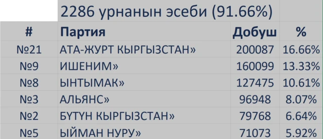 2286 урнадан түшкөн добуштардын эсеби (91.66%)