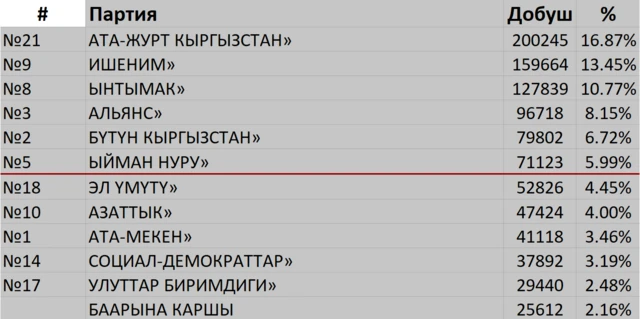2 258 автоматтык эсеп урнасынан келип түшкөн маалымат боюнча 5% ченди өткөн партиялар