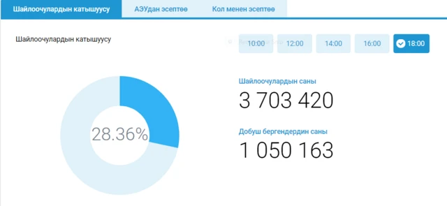 Саат 18:00гө жалпы республика боюнча шайлоочулардын 28% добуш берди.