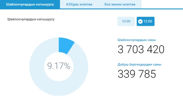 Саат 12:00, республика боюнча добуш бергендердин саны 339 785 болду.
