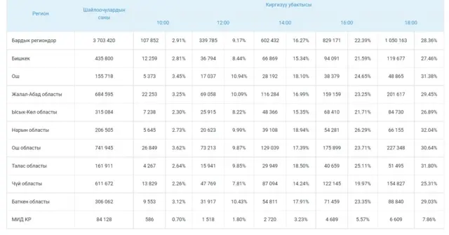 Добуш берүүгө шайлоочулардын катышуусу региондор боюнча. 28.11.21- ж. 18:00гө карата.