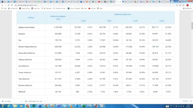 Шайлоочулардын шайлоого катышуусу региондор боюнча. Саат 16:00. 28.11.21