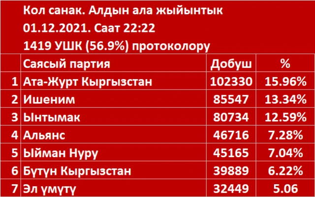 Кол санактын алдын ала жыйынтыктары. 01.12.2021, саат 22-22деги абал.