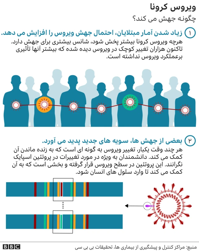 جهیش ویروس کرونا